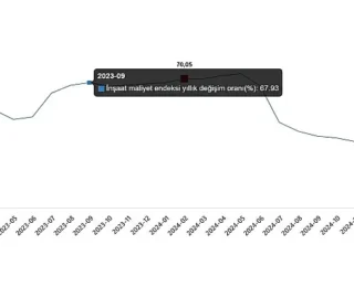 İnşaat Maliyet Endeksi, Şubat 2025