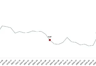 Tarım ürünleri üretici fiyat endeksi (Tarım-ÜFE) yıllık yüzde 44,32 arttı, aylık yüzde 5,66 azaldı