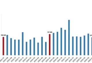 Türkiye genelinde Temmuz ayında 142 bin 858 konut satıldı